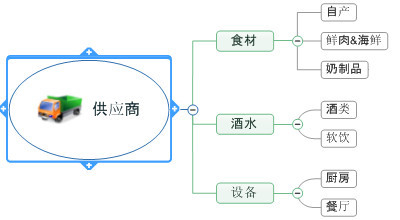 mindmanager更改布局的操作教程