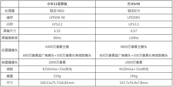 小米11青春版和红米k40哪个好？小米11青春版和红米k40对比分析