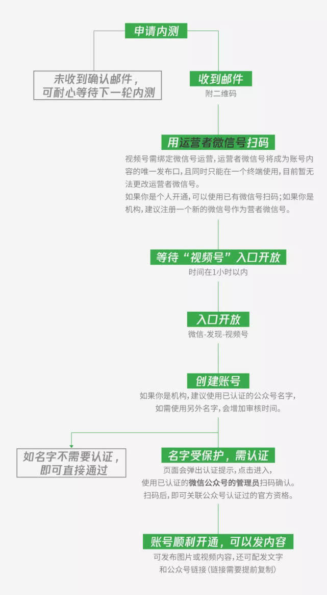 微信视频号内测申请开通图文教程
