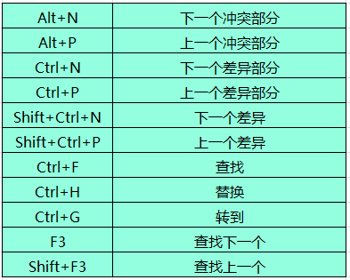 Beyond Compare文本合并的相关快捷键详解