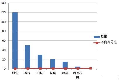 excel2007中生成柏拉图的操作教程