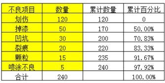 excel2007中生成柏拉图的操作教程
