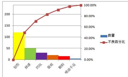 excel2007中生成柏拉图的操作教程