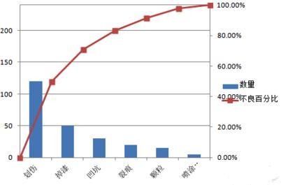 excel2007中生成柏拉图的操作教程