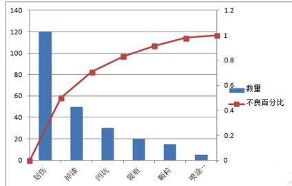 excel2007中生成柏拉图的操作教程