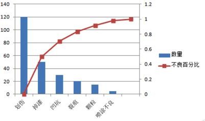 excel2007中生成柏拉图的操作教程