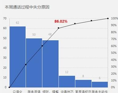 Excel制作帕累托图的详细操作方法