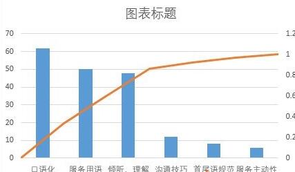 Excel制作帕累托图的详细操作方法
