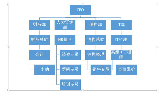 PPT制作复杂组织架构图的图文操作