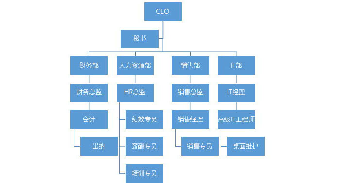 PPT制作复杂组织架构图的图文操作