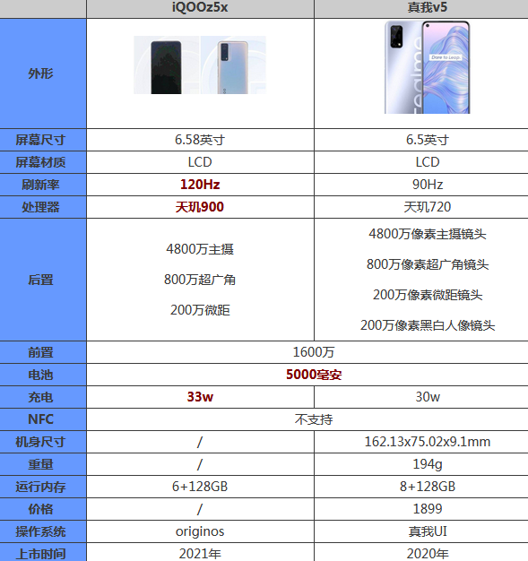 iqooz5x和真我v5哪个好？iqooz5x和真我v5对比介绍