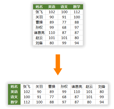 分享4种常用转置Excel表格具体操作